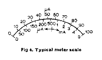 Meter Scale